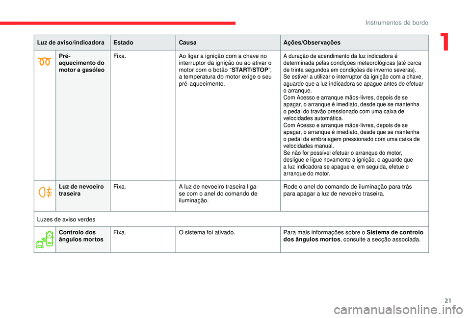 CITROEN C3 AIRCROSS 2019 Manual do condutor (in Portuguese) 21
Luz de aviso/indicadoraEstadoCausa Ações/Observações
Pré-
aquecimento do
motor a gasóleo Fixa.
Ao ligar a ignição com a chave no
interruptor da ignição ou ao ativar o
motor com o botã CITROEN C3 AIRCROSS 2019 Manual do condutor (in Portuguese) 21
Luz de aviso/indicadoraEstadoCausa Ações/Observações
Pré-
aquecimento do
motor a gasóleo Fixa.
Ao ligar a ignição com a chave no
interruptor da ignição ou ao ativar o
motor com o botã