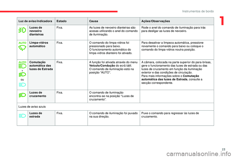 CITROEN C3 AIRCROSS 2019 Manual do condutor (in Portuguese) 23
Luzes de
estradaFixa.
O comando de iluminação foi puxado
na sua direção. Puxe o comando para regressar às luzes de
cruzamento.
Luz de aviso/indicadora
EstadoCausa Ações/Observações
Luze CITROEN C3 AIRCROSS 2019 Manual do condutor (in Portuguese) 23
Luzes de
estradaFixa.
O comando de iluminação foi puxado
na sua direção. Puxe o comando para regressar às luzes de
cruzamento.
Luz de aviso/indicadora
EstadoCausa Ações/Observações
Luze