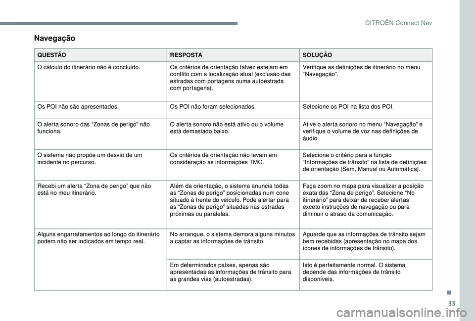 CITROEN C3 AIRCROSS 2019 Manual do condutor (in Portuguese) 33
Navegação
Q U E S TÃOR E S P O S TASOLUÇÃO
O cálculo do itinerário não é concluído. Os critérios de orientação talvez estejam em
conflito com a localização atual (exclusão das
est CITROEN C3 AIRCROSS 2019 Manual do condutor (in Portuguese) 33
Navegação
Q U E S TÃOR E S P O S TASOLUÇÃO
O cálculo do itinerário não é concluído. Os critérios de orientação talvez estejam em
conflito com a localização atual (exclusão das
est