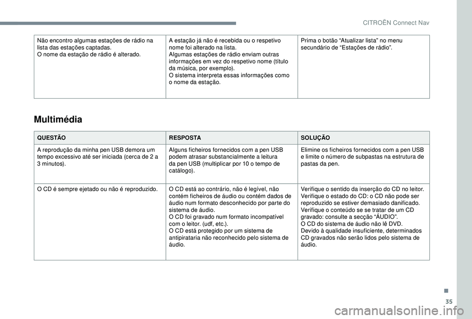 CITROEN C3 AIRCROSS 2019 Manual do condutor (in Portuguese) 35
Não encontro algumas estações de rádio na
lista das estações captadas.
O nome da estação de rádio é alterado.A estação já não é recebida ou o respetivo
nome foi alterado na lista.
CITROEN C3 AIRCROSS 2019 Manual do condutor (in Portuguese) 35
Não encontro algumas estações de rádio na
lista das estações captadas.
O nome da estação de rádio é alterado.A estação já não é recebida ou o respetivo
nome foi alterado na lista.