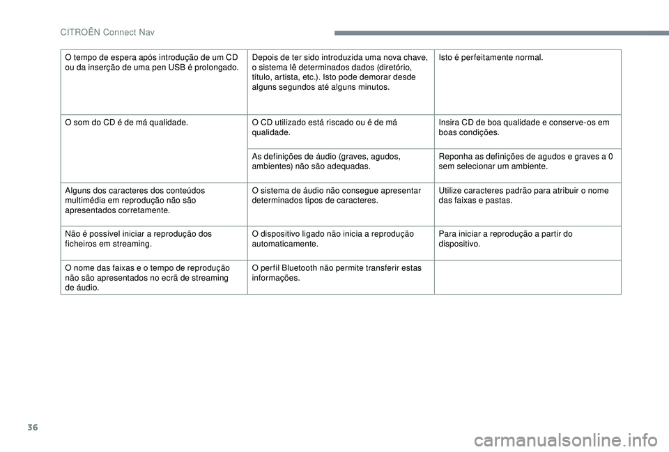 CITROEN C3 AIRCROSS 2019 Manual do condutor (in Portuguese) 36
O tempo de espera após introdução de um CD
ou da inserção de uma pen USB é prolongado.Depois de ter sido introduzida uma nova chave,
o sistema lê determinados dados (diretório,
título, CITROEN C3 AIRCROSS 2019 Manual do condutor (in Portuguese) 36
O tempo de espera após introdução de um CD
ou da inserção de uma pen USB é prolongado.Depois de ter sido introduzida uma nova chave,
o sistema lê determinados dados (diretório,
título,