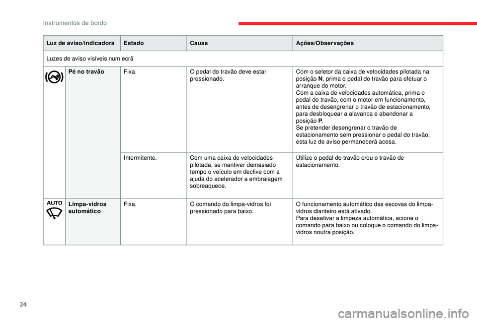 CITROEN C3 AIRCROSS 2019 Manual do condutor (in Portuguese) 24
Luz de aviso/indicadoraEstadoCausa Ações/Observações
Luzes de aviso visíveis num ecrã Pé no travão Fixa. O pedal do travão deve estar
pressionado. Com o seletor da caixa de velocidades pi CITROEN C3 AIRCROSS 2019 Manual do condutor (in Portuguese) 24
Luz de aviso/indicadoraEstadoCausa Ações/Observações
Luzes de aviso visíveis num ecrã Pé no travão Fixa. O pedal do travão deve estar
pressionado. Com o seletor da caixa de velocidades pi