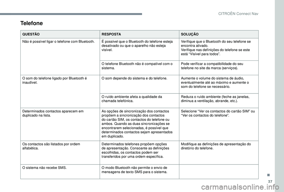 CITROEN C3 AIRCROSS 2019 Manual do condutor (in Portuguese) 37
Telefone
Q U E S TÃOR E S P O S TASOLUÇÃO
Não é possível ligar o telefone com Bluetooth. É possível que o Bluetooth do telefone esteja desativado ou que o aparelho não esteja
visível.Ve CITROEN C3 AIRCROSS 2019 Manual do condutor (in Portuguese) 37
Telefone
Q U E S TÃOR E S P O S TASOLUÇÃO
Não é possível ligar o telefone com Bluetooth. É possível que o Bluetooth do telefone esteja desativado ou que o aparelho não esteja
visível.Ve