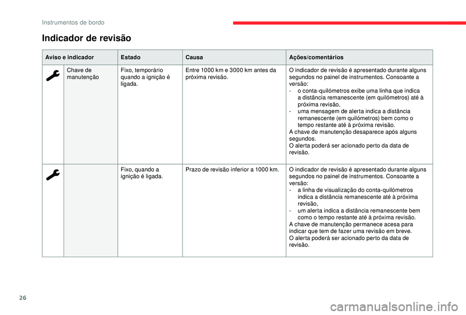 CITROEN C3 AIRCROSS 2019 Manual do condutor (in Portuguese) 26
Aviso e indicadorEstadoCausa Ações/comentários
Chave de
manutenção Fixo, temporário
quando a ignição é
ligada. Entre 1000
km e 3000 km antes da
próxima revisão. O indicador de re CITROEN C3 AIRCROSS 2019 Manual do condutor (in Portuguese) 26
Aviso e indicadorEstadoCausa Ações/comentários
Chave de
manutenção Fixo, temporário
quando a ignição é
ligada. Entre 1000
km e 3000 km antes da
próxima revisão. O indicador de re