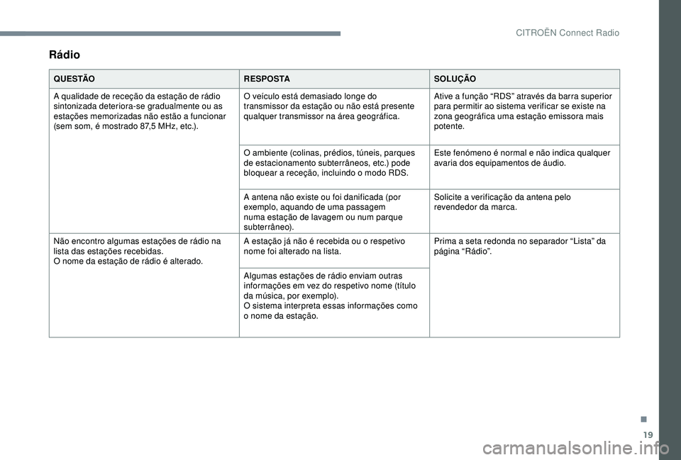 CITROEN C3 AIRCROSS 2019 Manual do condutor (in Portuguese) 19
Rádio
Q U E S TÃOR E S P O S TASOLUÇÃO
A qualidade de receção da estação de rádio
sintonizada deteriora-se gradualmente ou as
estações memorizadas não estão a funcionar
(sem som, é CITROEN C3 AIRCROSS 2019 Manual do condutor (in Portuguese) 19
Rádio
Q U E S TÃOR E S P O S TASOLUÇÃO
A qualidade de receção da estação de rádio
sintonizada deteriora-se gradualmente ou as
estações memorizadas não estão a funcionar
(sem som, é