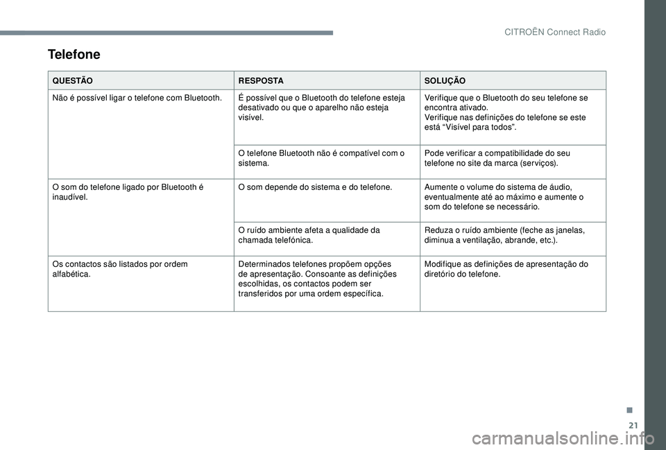 CITROEN C3 AIRCROSS 2019 Manual do condutor (in Portuguese) 21
Telefone
Q U E S TÃOR E S P O S TASOLUÇÃO
Não é possível ligar o telefone com Bluetooth. É possível que o Bluetooth do telefone esteja desativado ou que o aparelho não esteja
visível.Ve CITROEN C3 AIRCROSS 2019 Manual do condutor (in Portuguese) 21
Telefone
Q U E S TÃOR E S P O S TASOLUÇÃO
Não é possível ligar o telefone com Bluetooth. É possível que o Bluetooth do telefone esteja desativado ou que o aparelho não esteja
visível.Ve