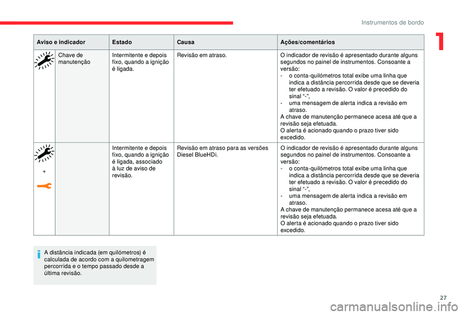 CITROEN C3 AIRCROSS 2019 Manual do condutor (in Portuguese) 27
A distância indicada (em quilómetros) é
calculada de acordo com a quilometragem
percorrida e o tempo passado desde a
última revisão.
Aviso e indicador
EstadoCausa Ações/comentários
Chave CITROEN C3 AIRCROSS 2019 Manual do condutor (in Portuguese) 27
A distância indicada (em quilómetros) é
calculada de acordo com a quilometragem
percorrida e o tempo passado desde a
última revisão.
Aviso e indicador
EstadoCausa Ações/comentários
Chave