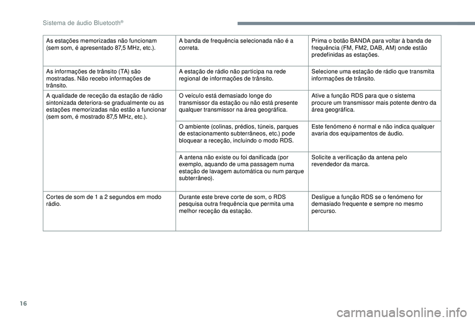 CITROEN C3 AIRCROSS 2019 Manual do condutor (in Portuguese) 16
As estações memorizadas não funcionam
(sem som, é apresentado 87,5 MHz, etc.).A banda de frequência selecionada não é a
correta. Prima o botão BANDA para voltar à banda de
frequência CITROEN C3 AIRCROSS 2019 Manual do condutor (in Portuguese) 16
As estações memorizadas não funcionam
(sem som, é apresentado 87,5 MHz, etc.).A banda de frequência selecionada não é a
correta. Prima o botão BANDA para voltar à banda de
frequência