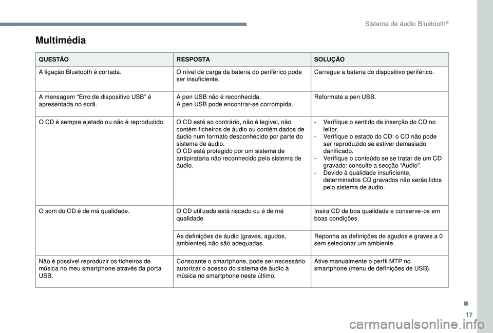 CITROEN C3 AIRCROSS 2019 Manual do condutor (in Portuguese) 17
Multimédia
Q U E S TÃOR E S P O S TASOLUÇÃO
A ligação Bluetooth é cortada. O nível de carga da bateria do periférico pode
ser insuficiente.Carregue a bateria do dispositivo periférico.
A CITROEN C3 AIRCROSS 2019 Manual do condutor (in Portuguese) 17
Multimédia
Q U E S TÃOR E S P O S TASOLUÇÃO
A ligação Bluetooth é cortada. O nível de carga da bateria do periférico pode
ser insuficiente.Carregue a bateria do dispositivo periférico.
A