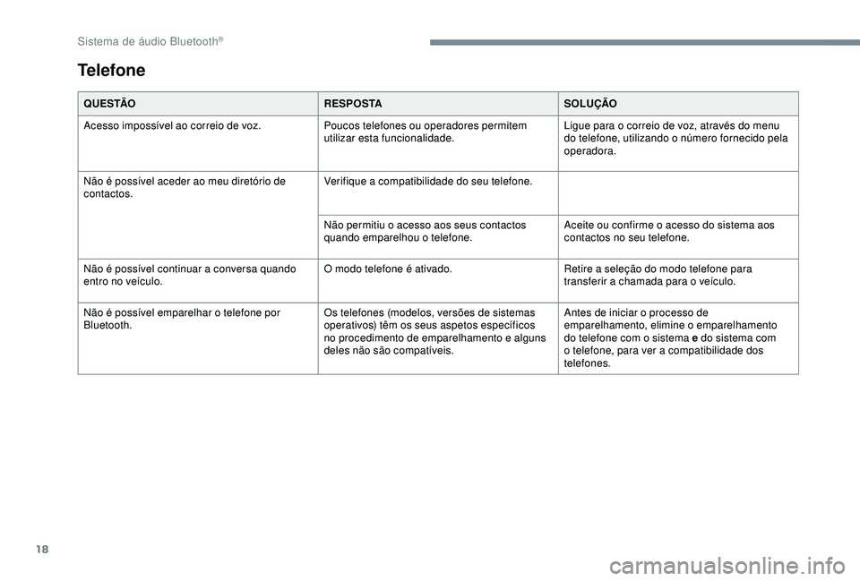 CITROEN C3 AIRCROSS 2019 Manual do condutor (in Portuguese) 18
Q U E S TÃOR E S P O S TASOLUÇÃO
Acesso impossível ao correio de voz. Poucos telefones ou operadores permitem
utilizar esta funcionalidade.Ligue para o correio de voz, através do menu
do tel CITROEN C3 AIRCROSS 2019 Manual do condutor (in Portuguese) 18
Q U E S TÃOR E S P O S TASOLUÇÃO
Acesso impossível ao correio de voz. Poucos telefones ou operadores permitem
utilizar esta funcionalidade.Ligue para o correio de voz, através do menu
do tel