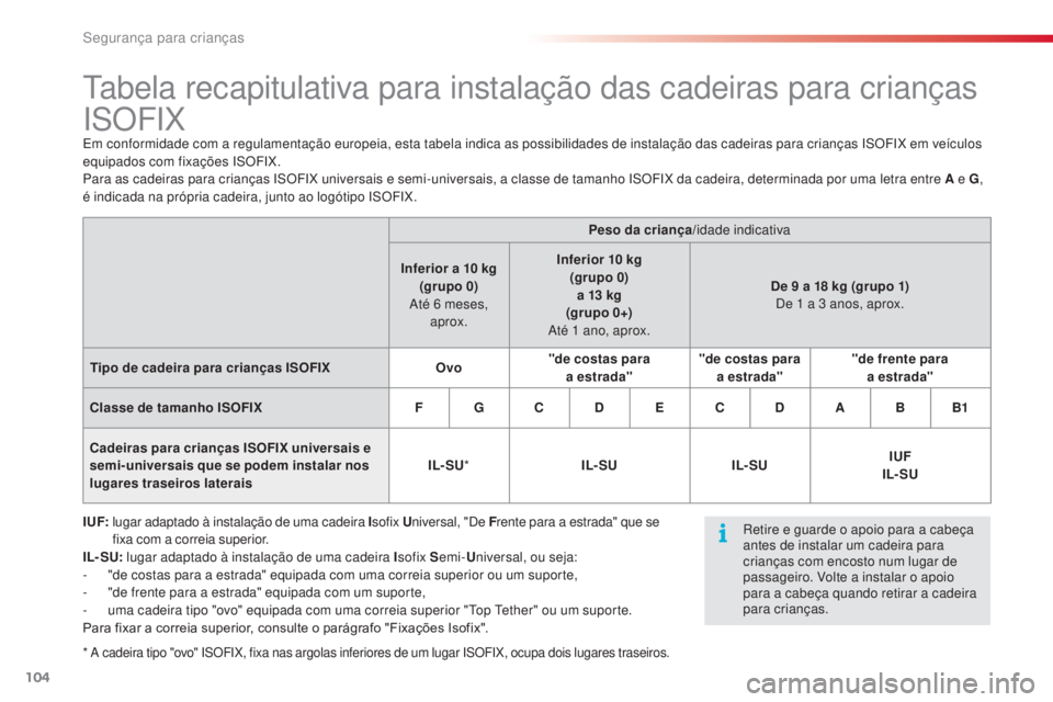CITROEN C3 PICASSO 2015 Manual do condutor (in Portuguese) 104
C3Picasso_pt_Chap07_securite-enfants_ed01-2014
tabela recapitulativa para instalação das cadeiras para crianças
i
s
O
F i
Xem conformidade com a regulamentação europeia, esta tabela indica CITROEN C3 PICASSO 2015 Manual do condutor (in Portuguese) 104
C3Picasso_pt_Chap07_securite-enfants_ed01-2014
tabela recapitulativa para instalação das cadeiras para crianças
i
s
O
F i
Xem conformidade com a regulamentação europeia, esta tabela indica
