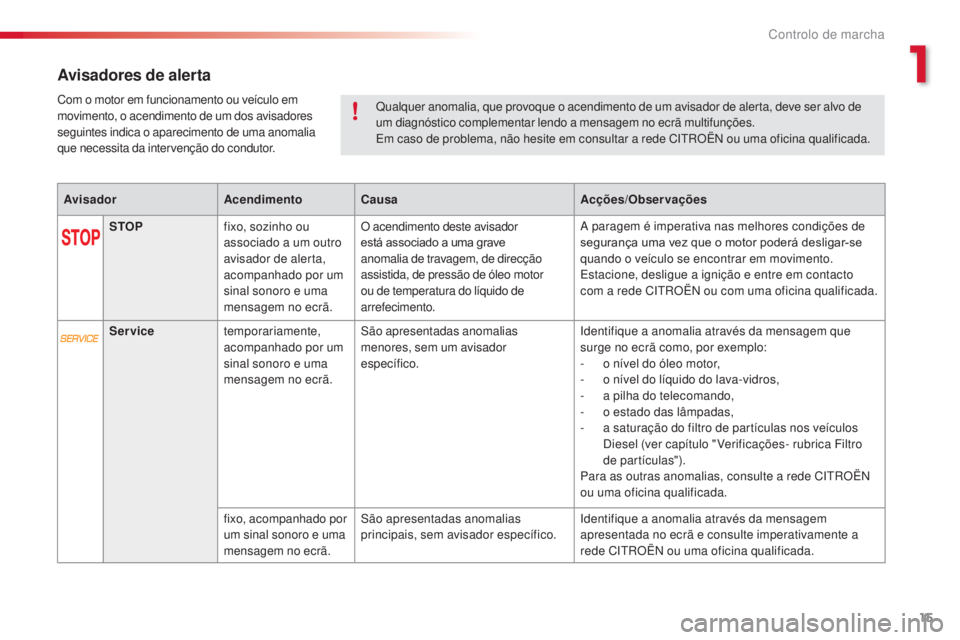 CITROEN C3 PICASSO 2015  Manual do condutor (in Portuguese) 15
C3Picasso_pt_Chap01_controle-de-marche_ed01-2014
Avisadores de alerta
AvisadorAcendimentoCausa Acções/Observações
STOP fixo, sozinho ou 
associado a um outro 
avisador de alerta, 
acompanhado p