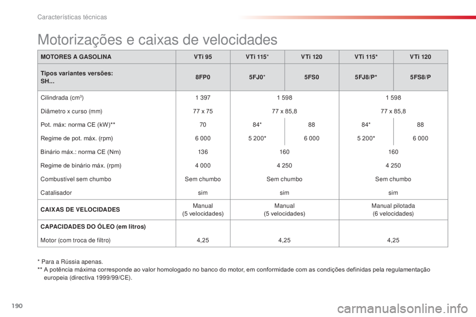 CITROEN C3 PICASSO 2015 Manual do condutor (in Portuguese) 190
C3Picasso_pt_Chap12_caracteristiques-techniques_ed01-2014
* Para a rússia apenas.
** A p otência máxima corresponde ao valor homologado no banco do motor, em conformidade com as condições d CITROEN C3 PICASSO 2015 Manual do condutor (in Portuguese) 190
C3Picasso_pt_Chap12_caracteristiques-techniques_ed01-2014
* Para a rússia apenas.
** A p otência máxima corresponde ao valor homologado no banco do motor, em conformidade com as condições d