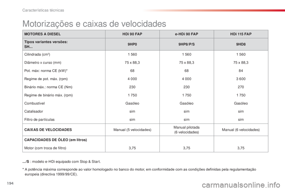 CITROEN C3 PICASSO 2015 Manual do condutor (in Portuguese) 194
C3Picasso_pt_Chap12_caracteristiques-techniques_ed01-2014
MOTORES A DIESELHDi 90 FAPe- HDi 90 FAPHDi 115 FAP
Tipos variantes versões:
SH... 9HP0
9HP8/P/S 9HD8
Cilindrada (cm
3) 1 5601 5 CITROEN C3 PICASSO 2015 Manual do condutor (in Portuguese) 194
C3Picasso_pt_Chap12_caracteristiques-techniques_ed01-2014
MOTORES A DIESELHDi 90 FAPe- HDi 90 FAPHDi 115 FAP
Tipos variantes versões:
SH... 9HP0
9HP8/P/S 9HD8
Cilindrada (cm
3) 1 5601 5