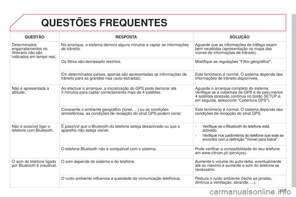CITROEN C3 PICASSO 2015 Manual do condutor (in Portuguese) 249
C3Picasso_pt_Chap13b_rt6-2-8_ed01-2014
QUESTõES FREQUENTES
QUESTÃORESPOSTA SOLUÇÃO
d
eterminados
engarrafamentos no
itinerário não são
indicados em tempo real.
n
o arranque, o sistema CITROEN C3 PICASSO 2015 Manual do condutor (in Portuguese) 249
C3Picasso_pt_Chap13b_rt6-2-8_ed01-2014
QUESTõES FREQUENTES
QUESTÃORESPOSTA SOLUÇÃO
d
eterminados
engarrafamentos no
itinerário não são
indicados em tempo real.
n
o arranque, o sistema