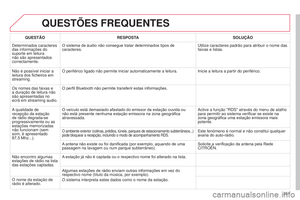 CITROEN C3 PICASSO 2015 Manual do condutor (in Portuguese) 251
C3Picasso_pt_Chap13b_rt6-2-8_ed01-2014
QUESTõES FREQUENTES
QUESTÃORESPOSTA SOLUÇÃO
d
eterminados caracteres
das informações do
suporte em leitura
não são apresentados
correctamente. O CITROEN C3 PICASSO 2015 Manual do condutor (in Portuguese) 251
C3Picasso_pt_Chap13b_rt6-2-8_ed01-2014
QUESTõES FREQUENTES
QUESTÃORESPOSTA SOLUÇÃO
d
eterminados caracteres
das informações do
suporte em leitura
não são apresentados
correctamente. O