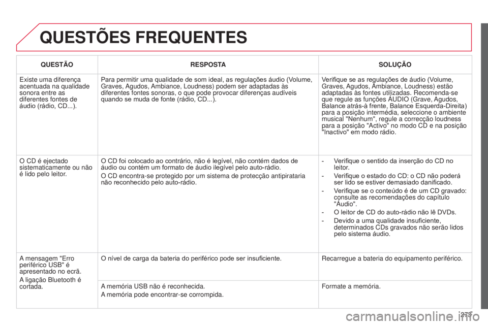 CITROEN C3 PICASSO 2015 Manual do condutor (in Portuguese) 273
C3Picasso_pt_Chap13c_RD45_ed01_2014
QUESTõES FREQUENTES
QUESTÃORESPOSTA SOLUÇÃO
e
xiste uma diferença
acentuada na qualidade
sonora entre as
diferentes fontes de
áudio (rádio, CD...). CITROEN C3 PICASSO 2015 Manual do condutor (in Portuguese) 273
C3Picasso_pt_Chap13c_RD45_ed01_2014
QUESTõES FREQUENTES
QUESTÃORESPOSTA SOLUÇÃO
e
xiste uma diferença
acentuada na qualidade
sonora entre as
diferentes fontes de
áudio (rádio, CD...).