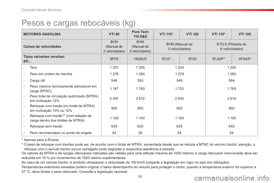 CITROEN C3 PICASSO 2015  Manual do condutor (in Portuguese)  
Características técnicas
18
  Os valores de MTR A e de cargas rebocáveis indicadas são válidas para uma altitude máxima de 1000 metros; a carga rebocável mencionada deve ser 
reduzida em 10 %