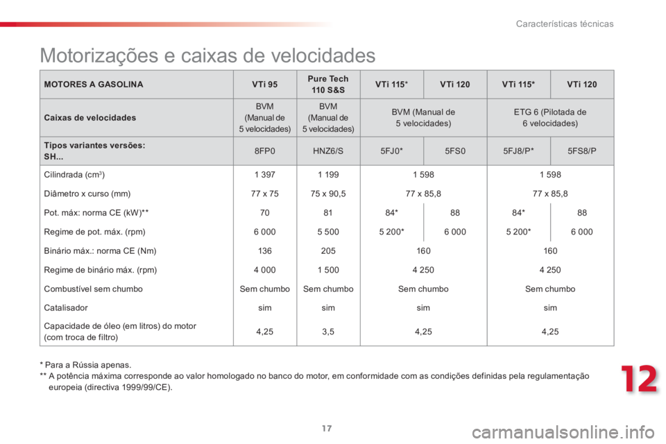 CITROEN C3 PICASSO 2015  Manual do condutor (in Portuguese) 12
Características técnicas
17
   
*   
Para a Rússia apenas.  
   
**  
  A potência máxima corresponde ao valor homologado no banco do motor, em conformidade com as condições definidas pela r
