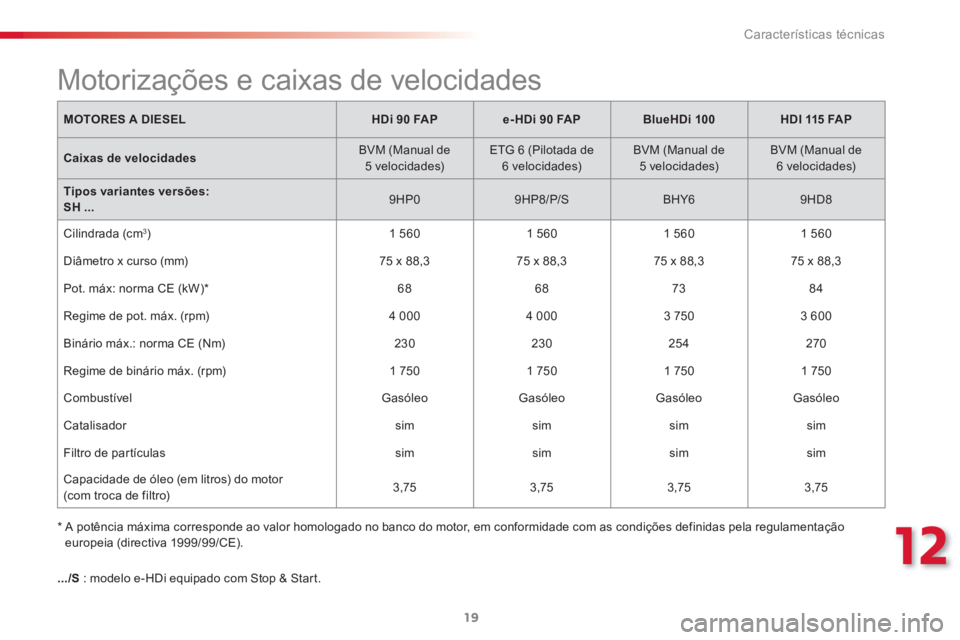 CITROEN C3 PICASSO 2015  Manual do condutor (in Portuguese) 12
Características técnicas
19
   
*  
  A potência máxima corresponde ao valor homologado no banco do motor, em conformidade com as condições definidas pela regulamentação 
europeia (directiv