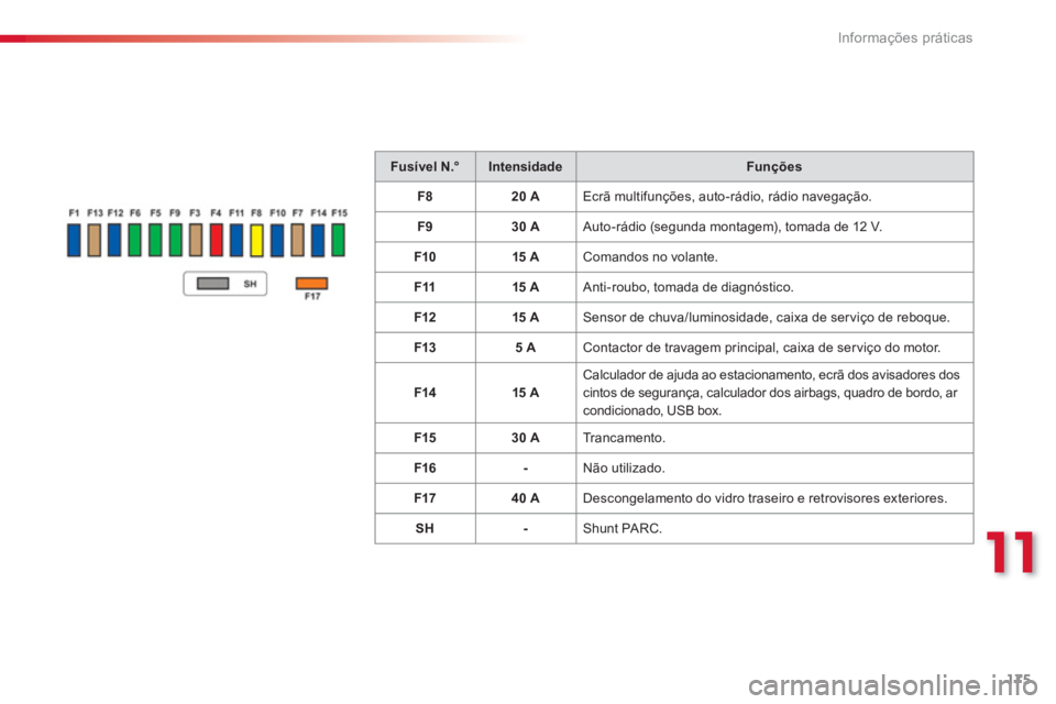 CITROEN C3 PICASSO 2014  Manual do condutor (in Portuguese) 11
Informações práticas
175
Fusível N.°IntensidadeFunções
F
820 A  Ecrã multifunções, auto-rádio, rádio navegação.
F
930 A  Auto-rádio (segunda montagem), tomada de 12 V. 
F1
015 A Coma