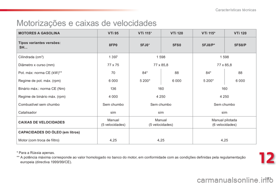 CITROEN C3 PICASSO 2014 Manual do condutor (in Portuguese) 12
Características técnicas
191
*
Para a Rússia apenas.
**
A potência máxima corresponde ao valor homologado no banco do motor, em conformidade com as condições definidas pela re CITROEN C3 PICASSO 2014 Manual do condutor (in Portuguese) 12
Características técnicas
191
*
Para a Rússia apenas.
**
A potência máxima corresponde ao valor homologado no banco do motor, em conformidade com as condições definidas pela re