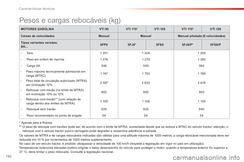 CITROEN C3 PICASSO 2014 Manual do condutor (in Portuguese) Características técnicas
192
Os valores de MTR A e de cargas rebocáveis indicadas são válidas para uma altitude máxima de 1000 metros; a carga rebocável mencionada deve ser reduzida em 10 % por CITROEN C3 PICASSO 2014 Manual do condutor (in Portuguese) Características técnicas
192
Os valores de MTR A e de cargas rebocáveis indicadas são válidas para uma altitude máxima de 1000 metros; a carga rebocável mencionada deve ser reduzida em 10 % por
