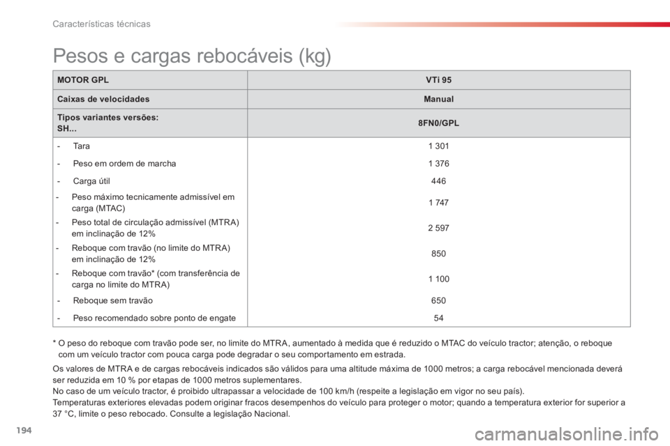 CITROEN C3 PICASSO 2014 Manual do condutor (in Portuguese) Características técnicas
194
MOTOR GPLVTi 95
Caixas de velocidadesManual
Tipos variantes versões:SH...8FN0/GPL
- T
ara
1 301
- P
eso em ordem de marcha
1 376
-
C CITROEN C3 PICASSO 2014 Manual do condutor (in Portuguese) Características técnicas
194
MOTOR GPLVTi 95
Caixas de velocidadesManual
Tipos variantes versões:SH...8FN0/GPL
- T
ara
1 301
- P
eso em ordem de marcha
1 376
-
C