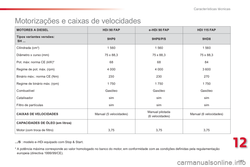 CITROEN C3 PICASSO 2014 Manual do condutor (in Portuguese) 12
Características técnicas
195
MOTORES A DIESELHDi 90 FAPe-HDi 90 FAPHDI 115 FAP
Tipos variantes versões: SH ...9HP09HP8/P/S9HD8
Cilindrada (cm 3)
1 5601 560
1 560
Diâmetro x curso (mm) CITROEN C3 PICASSO 2014 Manual do condutor (in Portuguese) 12
Características técnicas
195
MOTORES A DIESELHDi 90 FAPe-HDi 90 FAPHDI 115 FAP
Tipos variantes versões: SH ...9HP09HP8/P/S9HD8
Cilindrada (cm 3)
1 5601 560
1 560
Diâmetro x curso (mm)