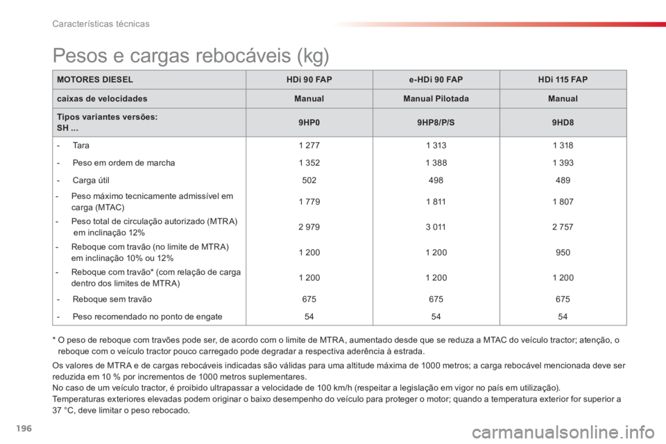 CITROEN C3 PICASSO 2014 Manual do condutor (in Portuguese) Características técnicas
196
*
O peso de reboque com travões pode ser, de acordo com o limite de MTR A, aumentado desde que se reduza a MTAC do veículo tractor; atenção, o reboque com o veí CITROEN C3 PICASSO 2014 Manual do condutor (in Portuguese) Características técnicas
196
*
O peso de reboque com travões pode ser, de acordo com o limite de MTR A, aumentado desde que se reduza a MTAC do veículo tractor; atenção, o reboque com o veí