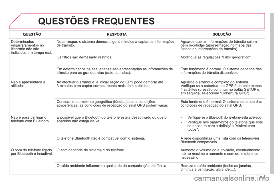CITROEN C3 PICASSO 2014 Manual do condutor (in Portuguese) 249
QUESTÕES FREQUENTES
QUESTÃO RESPOSTASOLUÇÃO
D
eterminados engarrafamentos no
itinerário não sãoindicados em tempo real.No arranque, o sistema demora alguns minutos a captar as in
forma CITROEN C3 PICASSO 2014 Manual do condutor (in Portuguese) 249
QUESTÕES FREQUENTES
QUESTÃO RESPOSTASOLUÇÃO
D
eterminados engarrafamentos no
itinerário não sãoindicados em tempo real.No arranque, o sistema demora alguns minutos a captar as in
forma