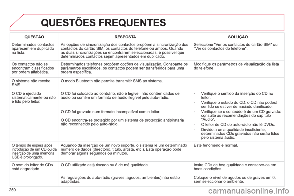 CITROEN C3 PICASSO 2014 Manual do condutor (in Portuguese) 250
QUESTÃO RESPOSTASOLUÇÃO
Determinados contactosaparecem em duplicadona lista.
As opções de sincronização dos contactos propõem a sincronização doscontactos do cartão SIM, os contacto CITROEN C3 PICASSO 2014 Manual do condutor (in Portuguese) 250
QUESTÃO RESPOSTASOLUÇÃO
Determinados contactosaparecem em duplicadona lista.
As opções de sincronização dos contactos propõem a sincronização doscontactos do cartão SIM, os contacto