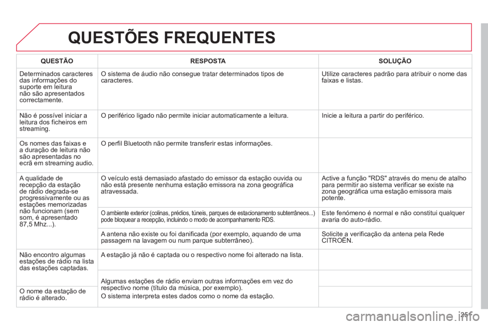 CITROEN C3 PICASSO 2014 Manual do condutor (in Portuguese) 251
QUESTÕES FREQUENTES
QUESTÃO RESPOSTASOLUÇÃO
D
eterminados caracteresdas informações do suporte em leitura não são apresentadoscorrectamente.
O sistema de áudio não consegue tratar de CITROEN C3 PICASSO 2014 Manual do condutor (in Portuguese) 251
QUESTÕES FREQUENTES
QUESTÃO RESPOSTASOLUÇÃO
D
eterminados caracteresdas informações do suporte em leitura não são apresentadoscorrectamente.
O sistema de áudio não consegue tratar de