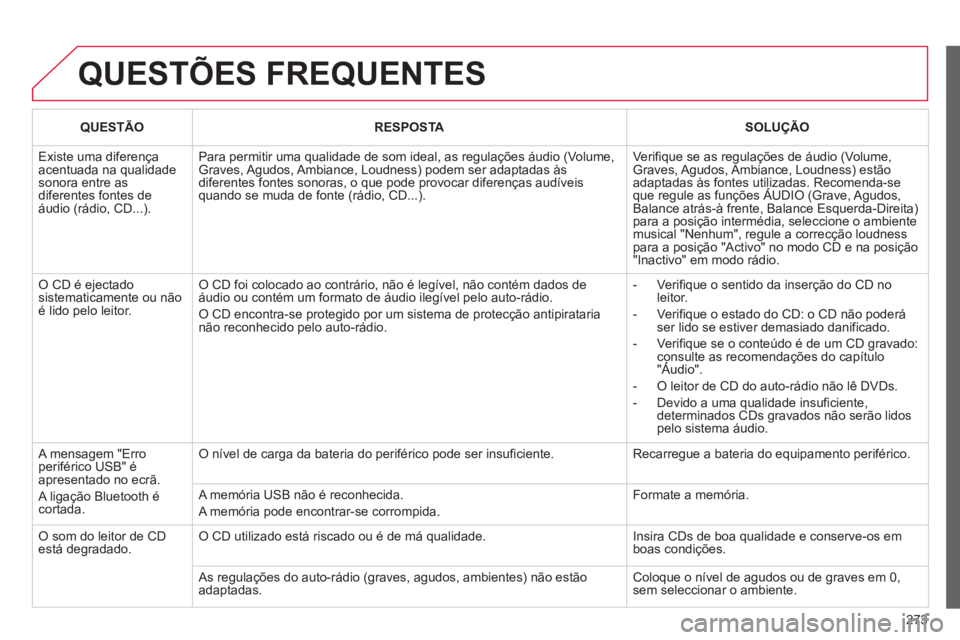 CITROEN C3 PICASSO 2014  Manual do condutor (in Portuguese) 273
  QUESTÕES FREQUENTES
QUESTÃORESPOSTA SOLUÇÃO 
 
Existe uma diferença acentuada na qualidadesonora entre as diferentes fontes de áudio (rádio, CD...).
Para permitir uma qualidade de som ide