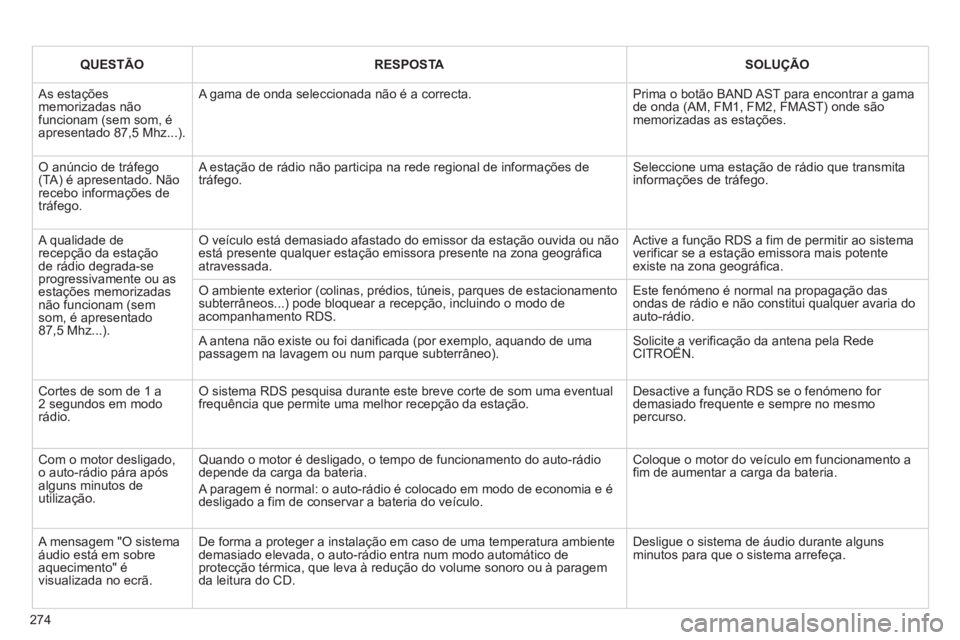 CITROEN C3 PICASSO 2014 Manual do condutor (in Portuguese) 274
QUESTÃORESPOSTA SOLUÇÃO
As estaçõesmemorizadas nãofuncionam (sem som, éapresentado 87,5 Mhz...).
A gama de onda seleccionada não é a correcta.
Prima o botão BAND AST para encontrar CITROEN C3 PICASSO 2014 Manual do condutor (in Portuguese) 274
QUESTÃORESPOSTA SOLUÇÃO
As estaçõesmemorizadas nãofuncionam (sem som, éapresentado 87,5 Mhz...).
A gama de onda seleccionada não é a correcta.
Prima o botão BAND AST para encontrar