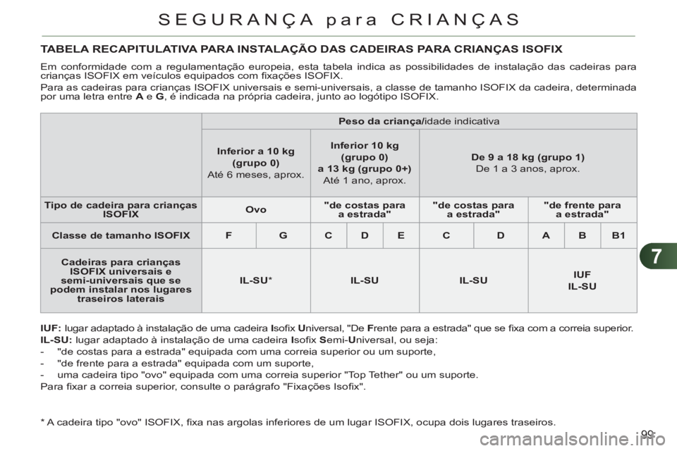 CITROEN C3 PICASSO 2012 Manual do condutor (in Portuguese) 7
99
SEGURANÇA para CRIANÇAS
TABELA RECAPITULATIVA PARA INSTALAÇÃO DAS CADEIRAS PARA CRIANÇAS ISOFIX
Em conformidade com a regulamentação europeia, esta tabela indica as possibilidades de ins CITROEN C3 PICASSO 2012 Manual do condutor (in Portuguese) 7
99
SEGURANÇA para CRIANÇAS
TABELA RECAPITULATIVA PARA INSTALAÇÃO DAS CADEIRAS PARA CRIANÇAS ISOFIX
Em conformidade com a regulamentação europeia, esta tabela indica as possibilidades de ins