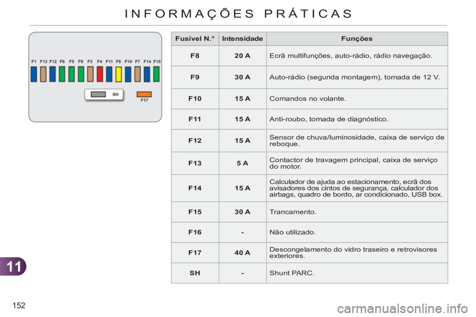 CITROEN C3 PICASSO 2012  Manual do condutor (in Portuguese) 11
152
INFORMAÇÕES PRÁTICAS
   
 
Fusível N.° 
 
   
 
Intensidade 
 
   
Funções 
 
   
 
F8 
 
   
 
20 A 
 
  Ecrã multifunções, auto-rádio, rádio navegação. 
   
 
F9 
 
   
 
30 A 
