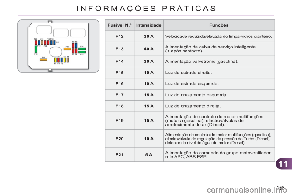 CITROEN C3 PICASSO 2012  Manual do condutor (in Portuguese) 11
INFORMAÇÕES PRÁTICAS
   
 
Fusível N.° 
 
   
 
Intensidade 
 
   
Funções 
 
   
 
F12 
 
   
 
30 A 
 
  Velocidade reduzida/elevada do limpa-vidros dianteiro. 
   
 
F13 
 
   
 
40 A 
 

