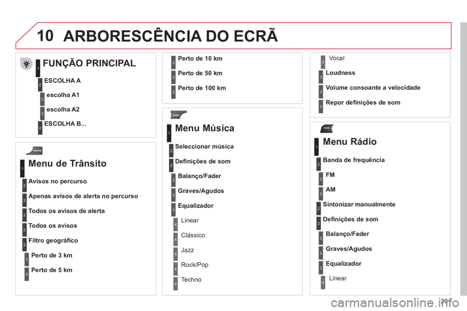 CITROEN C3 PICASSO 2012 Manual do condutor (in Portuguese) 201
10
RADIO
ARBORESC CITROEN C3 PICASSO 2012 Manual do condutor (in Portuguese) 201
10
RADIO
ARBORESC