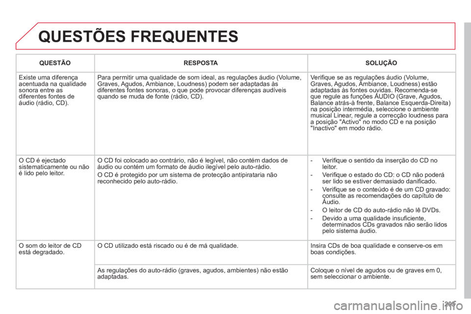 CITROEN C3 PICASSO 2012 Manual do condutor (in Portuguese) 205
QUESTÕES FREQUENTES
QUESTÃO RESPOSTASOLUÇÃO
Existe uma diferença
acentua
da na qualidadesonora entre as diferentes fontes de
áudio (rádio, CD).Para permitir uma qualidade de som ideal CITROEN C3 PICASSO 2012 Manual do condutor (in Portuguese) 205
QUESTÕES FREQUENTES
QUESTÃO RESPOSTASOLUÇÃO
Existe uma diferença
acentua
da na qualidadesonora entre as diferentes fontes de
áudio (rádio, CD).Para permitir uma qualidade de som ideal