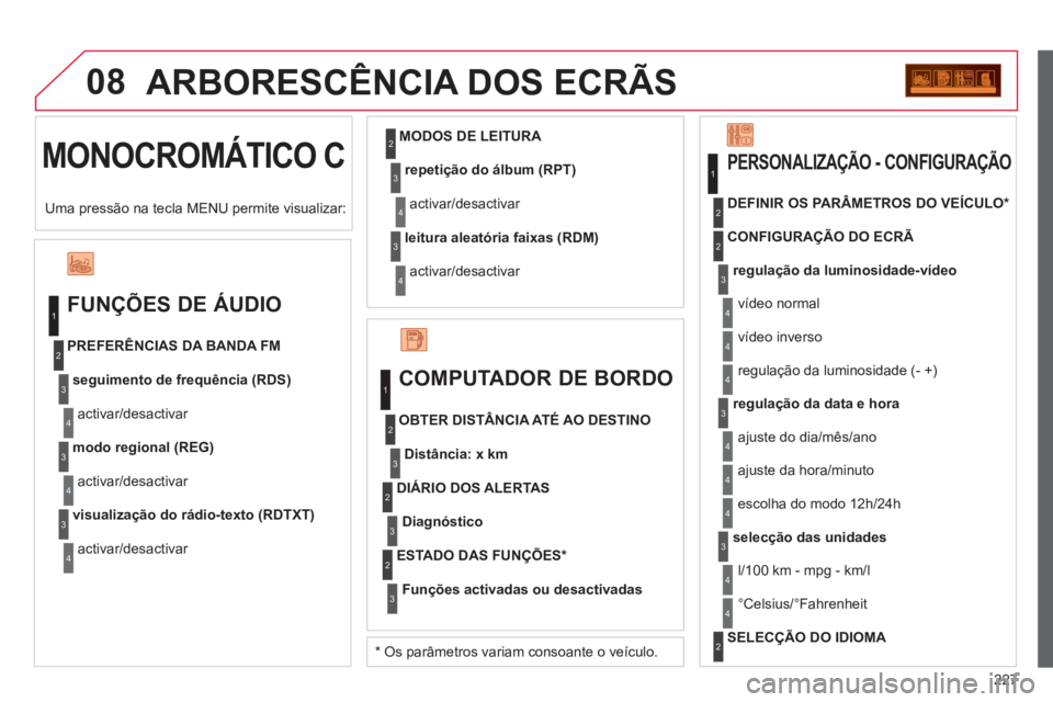CITROEN C3 PICASSO 2012 Manual do condutor (in Portuguese) 227
08
MONOCROMÁTICO C
ARBORESCÊNCIA DOS ECRÃS
FUNÇÕES DE ÁUDIO
seguimento de frequência (RDS)
activar/desactivar PREFERÊNCIAS DA BANDA FM
modo regional (REG)
activar/desactivar
v CITROEN C3 PICASSO 2012 Manual do condutor (in Portuguese) 227
08
MONOCROMÁTICO C
ARBORESCÊNCIA DOS ECRÃS
FUNÇÕES DE ÁUDIO
seguimento de frequência (RDS)
activar/desactivar PREFERÊNCIAS DA BANDA FM
modo regional (REG)
activar/desactivar
v