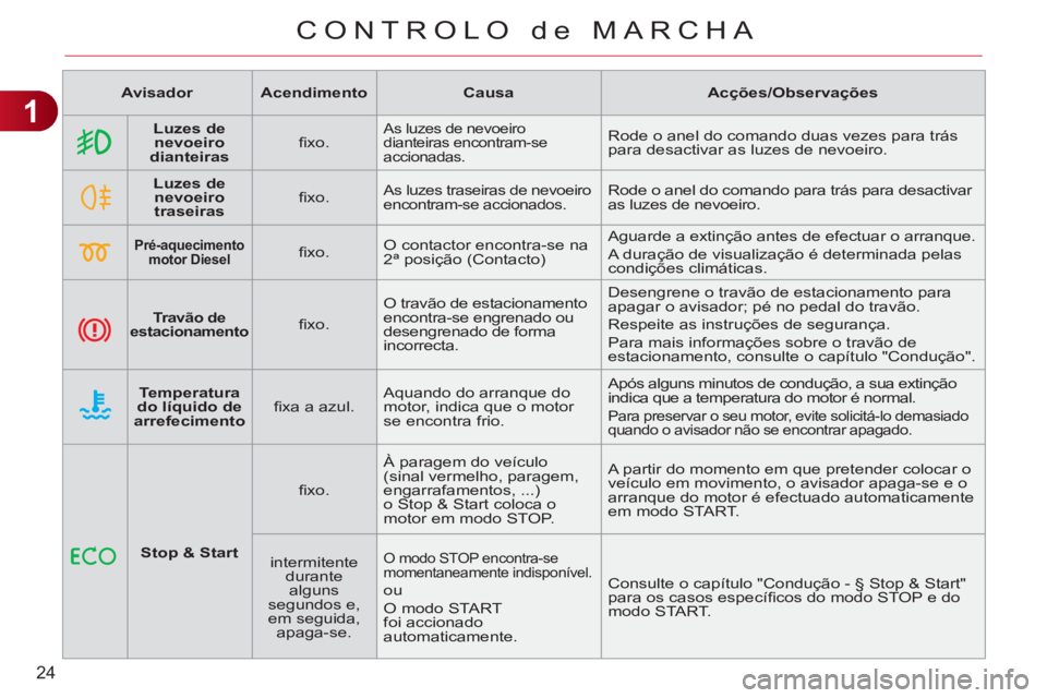 CITROEN C3 PICASSO 2012 Manual do condutor (in Portuguese) 1
24
CONTROLO de MARCHA
Avisador
Acendimento
Causa
Acções/Observações
Luzes de
nevoeiro
dianteiras
fi xo.
As luzes de nevoeiro CITROEN C3 PICASSO 2012 Manual do condutor (in Portuguese) 1
24
CONTROLO de MARCHA
Avisador
Acendimento
Causa
Acções/Observações
Luzes de
nevoeiro
dianteiras
fi xo.
As luzes de nevoeiro