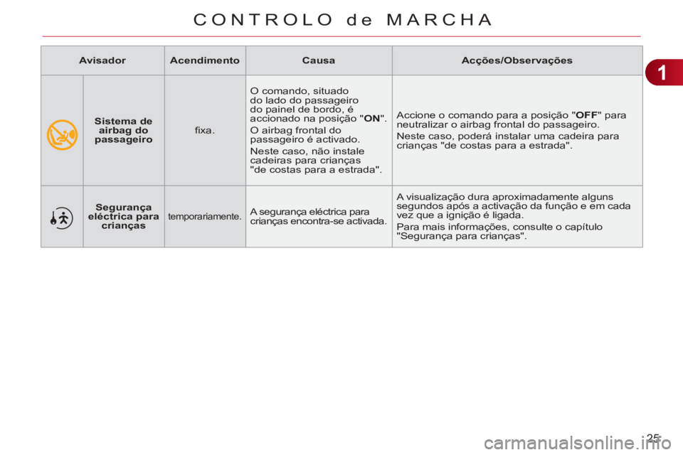 CITROEN C3 PICASSO 2012 Manual do condutor (in Portuguese) 1
25
CONTROLO de MARCHA
Sistema de
airbag do
passageiro
fi xa. O comando, situado
do lado do passageiro
do painel de bordo, é
accionado na posição " ON
".
O airbag frontal CITROEN C3 PICASSO 2012 Manual do condutor (in Portuguese) 1
25
CONTROLO de MARCHA
Sistema de
airbag do
passageiro
fi xa. O comando, situado
do lado do passageiro
do painel de bordo, é
accionado na posição " ON
".
O airbag frontal