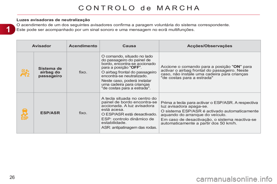 CITROEN C3 PICASSO 2012 Manual do condutor (in Portuguese) 1
26
CONTROLO de MARCHA
Luzes avisadoras de neutralização
O acendimento de um dos seguintes avisadores confi rma a paragem voluntária do sistema correspondente.
Este pod CITROEN C3 PICASSO 2012 Manual do condutor (in Portuguese) 1
26
CONTROLO de MARCHA
Luzes avisadoras de neutralização
O acendimento de um dos seguintes avisadores confi rma a paragem voluntária do sistema correspondente.
Este pod