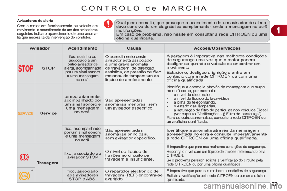 CITROEN C3 PICASSO 2012 Manual do condutor (in Portuguese) 1
CONTROLO de MARCHA
Avisadores de alerta
Com o motor em funcionamento ou veículo em
movimento, o acendimento de um dos avisadores
seguintes indica o aparecimento de uma an CITROEN C3 PICASSO 2012 Manual do condutor (in Portuguese) 1
CONTROLO de MARCHA
Avisadores de alerta
Com o motor em funcionamento ou veículo em
movimento, o acendimento de um dos avisadores
seguintes indica o aparecimento de uma an
