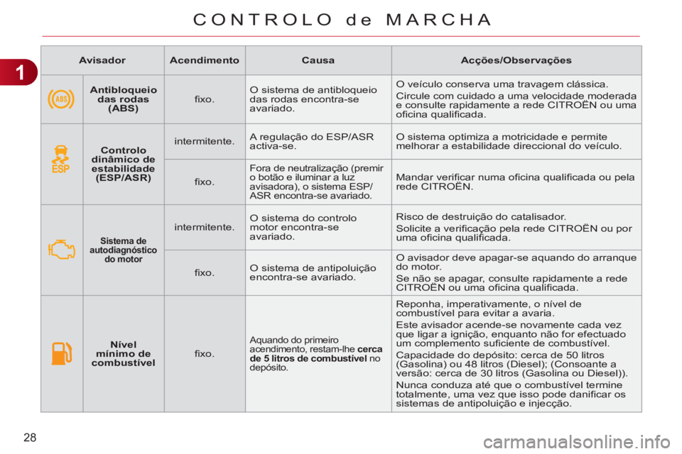 CITROEN C3 PICASSO 2012 Manual do condutor (in Portuguese) 1
28
CONTROLO de MARCHA
Avisador
Acendimento
Causa
Acções/Observações
Antibloqueio
das rodas
(ABS)
fi xo. O sistema de antibloqueio CITROEN C3 PICASSO 2012 Manual do condutor (in Portuguese) 1
28
CONTROLO de MARCHA
Avisador
Acendimento
Causa
Acções/Observações
Antibloqueio
das rodas
(ABS)
fi xo. O sistema de antibloqueio