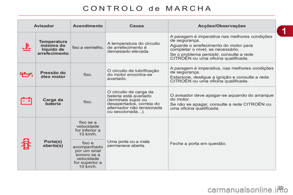 CITROEN C3 PICASSO 2012  Manual do condutor (in Portuguese) 1
29
CONTROLO de MARCHA
   
 
Avisador 
 
   
 
Acendimento 
 
   
 
Causa 
 
   
 
Acções/Observações 
 
 
   
 
    
 
Temperatura 
máxima do 
líquido de 
arrefecimento 
 
    
ﬁ xo a vermel