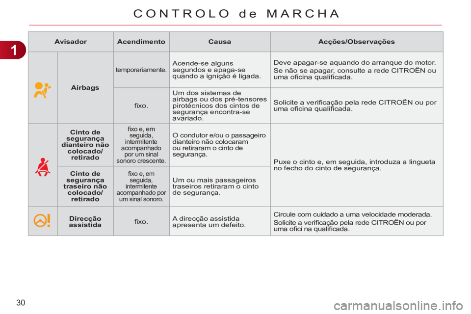 CITROEN C3 PICASSO 2012  Manual do condutor (in Portuguese) 1
30
CONTROLO de MARCHA
   
 
Avisador 
 
   
 
Acendimento 
 
   
 
Causa 
 
   
 
Acções/Observações 
 
 
   
 
  
 
 
Airbags 
 
 
 
 
temporariamente.   
Acende-se alguns 
segundos e apaga-se 