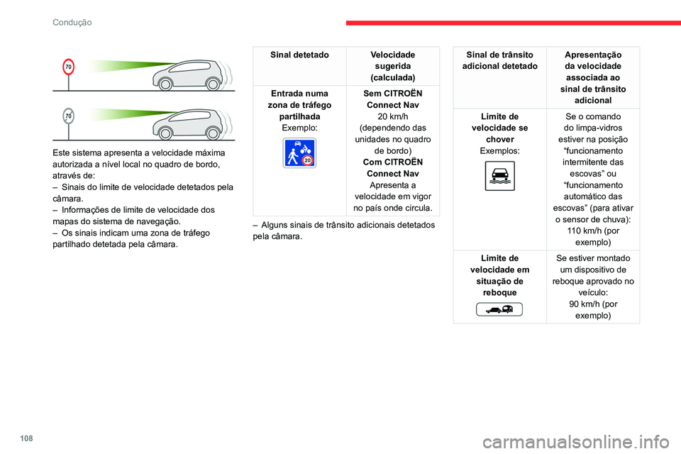 CITROEN C4 2021  Manual do condutor (in Portuguese) 108
Condução
 
 
Este sistema apresenta a velocidade máxima 
autorizada a nível local no quadro de bordo, 
através de:
– 
Sinais do limite de velocidade detetados pela 
câmara.
–

 
Informa