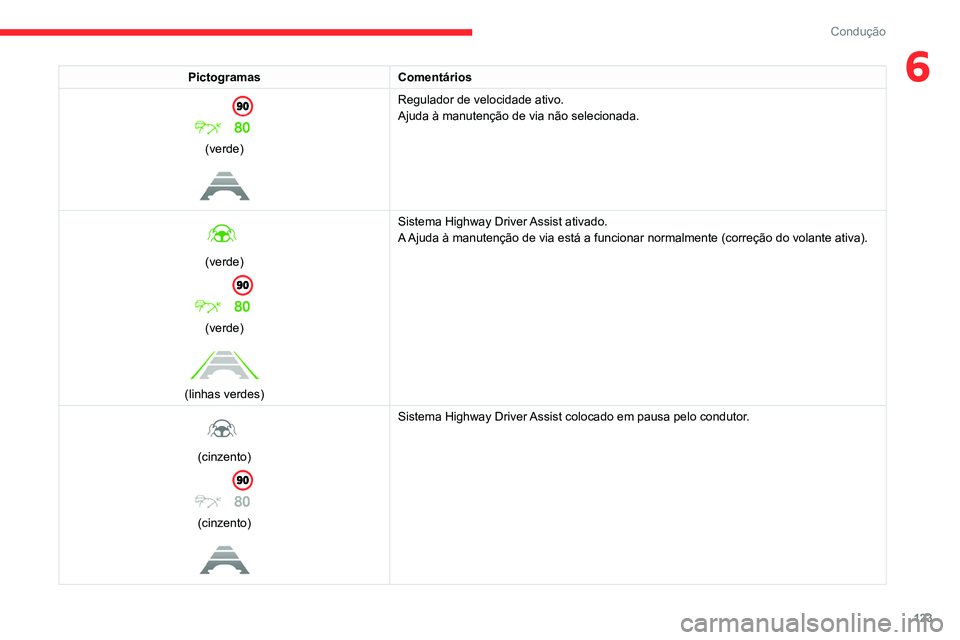 CITROEN C4 2021 Manual do condutor (in Portuguese) 123
Condução
6PictogramasComentários
(verde)
Regulador de velocidade ativo.
Ajuda à manutenção de via não selecionada.
(verde)
(verde)
(linhas verdes) Sistema Highway Driver Ass CITROEN C4 2021 Manual do condutor (in Portuguese) 123
Condução
6PictogramasComentários
(verde)
Regulador de velocidade ativo.
Ajuda à manutenção de via não selecionada.
(verde)
(verde)
(linhas verdes) Sistema Highway Driver Ass